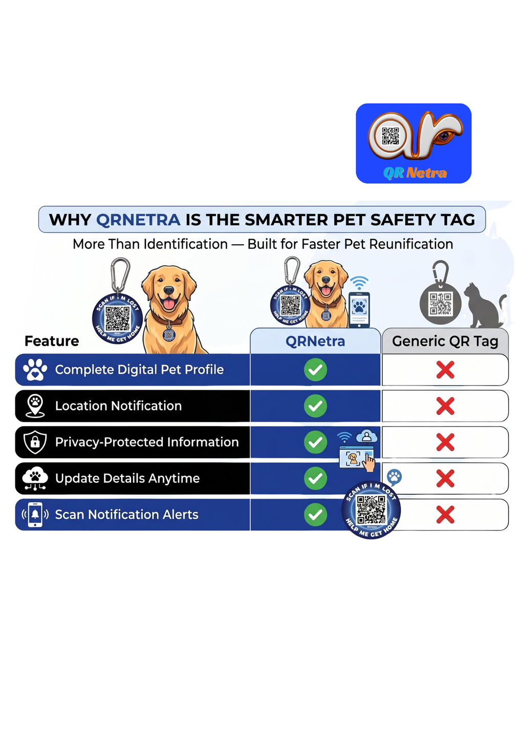 QR Netra Smart Pet ID Tag for Dogs & Cats | Digital Pet Profile, Scan & Location Alerts | No App Required | Personalized QR Pet Tag